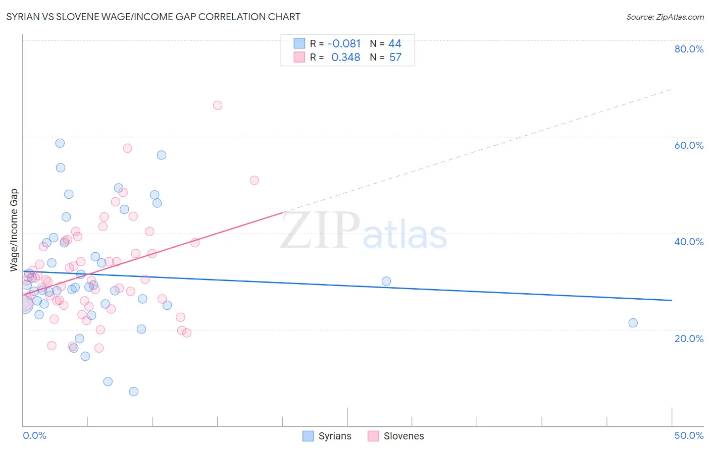 Syrian vs Slovene Wage/Income Gap