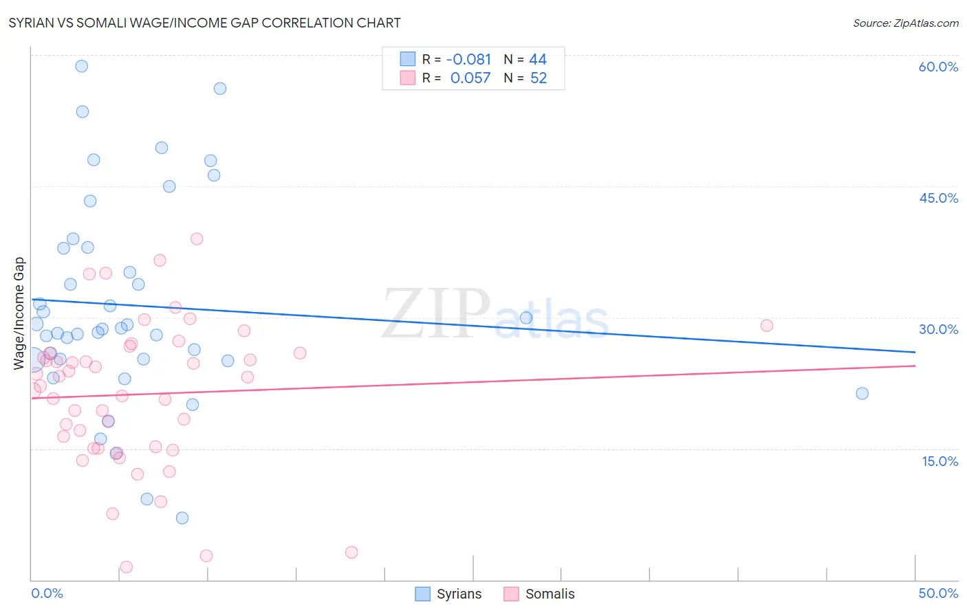 Syrian vs Somali Wage/Income Gap