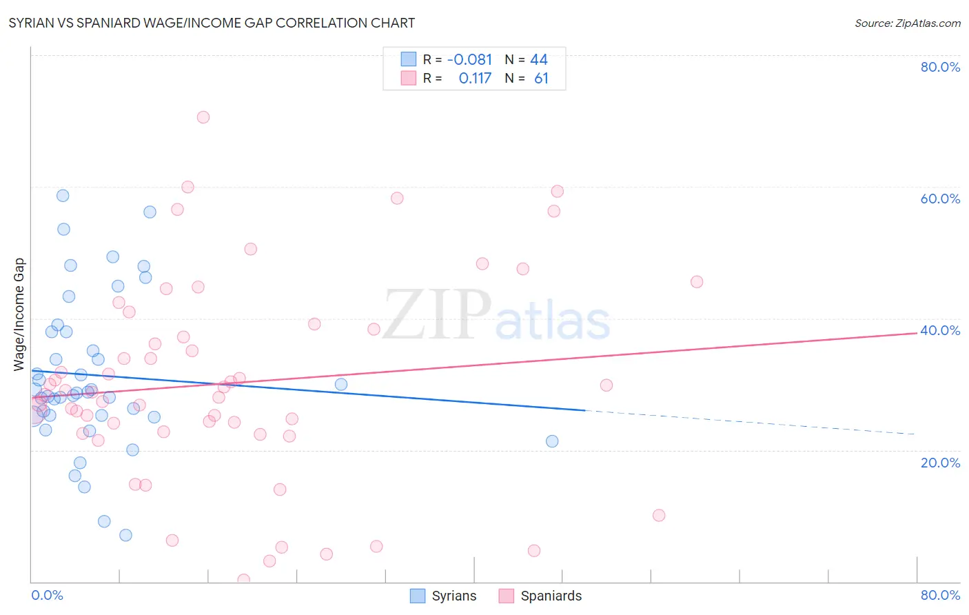 Syrian vs Spaniard Wage/Income Gap