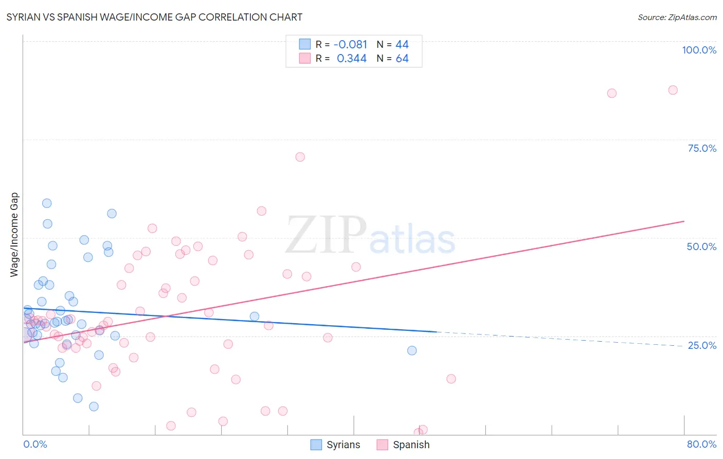 Syrian vs Spanish Wage/Income Gap