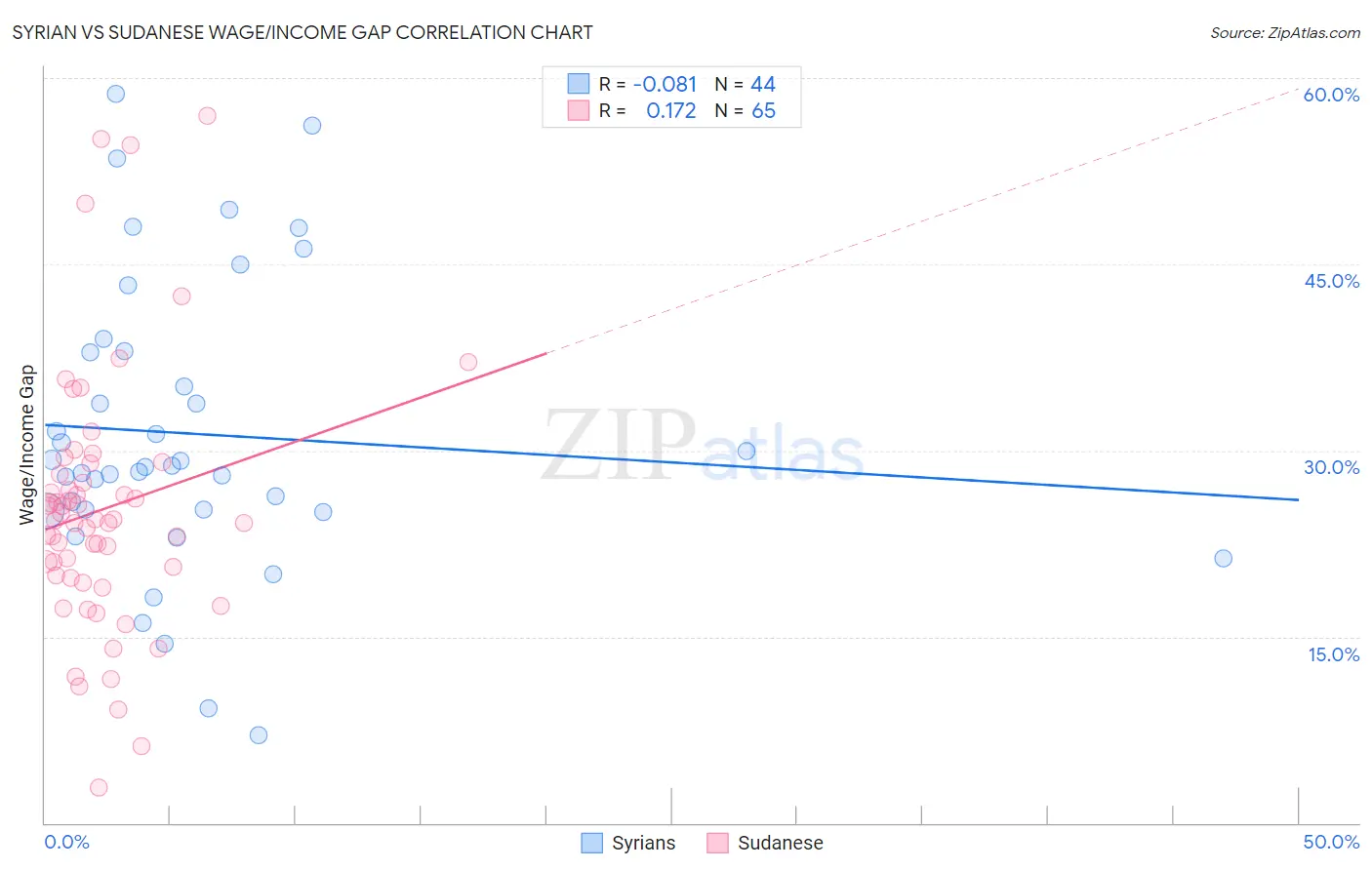 Syrian vs Sudanese Wage/Income Gap