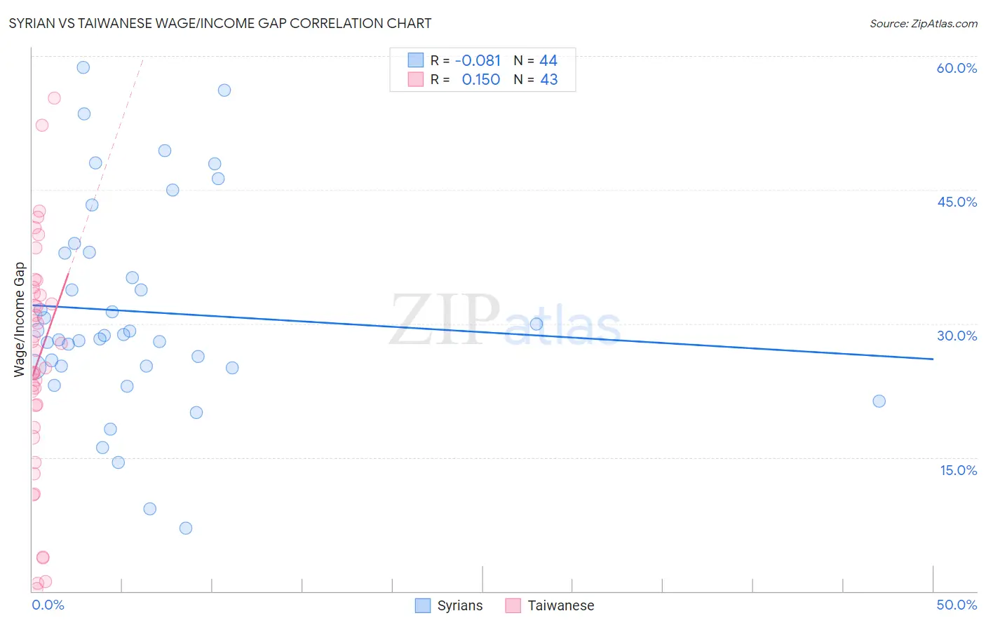 Syrian vs Taiwanese Wage/Income Gap