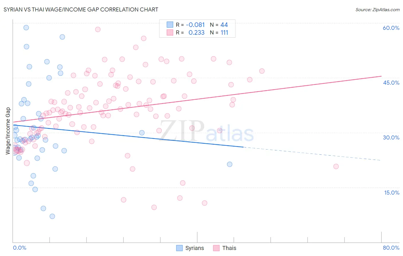 Syrian vs Thai Wage/Income Gap