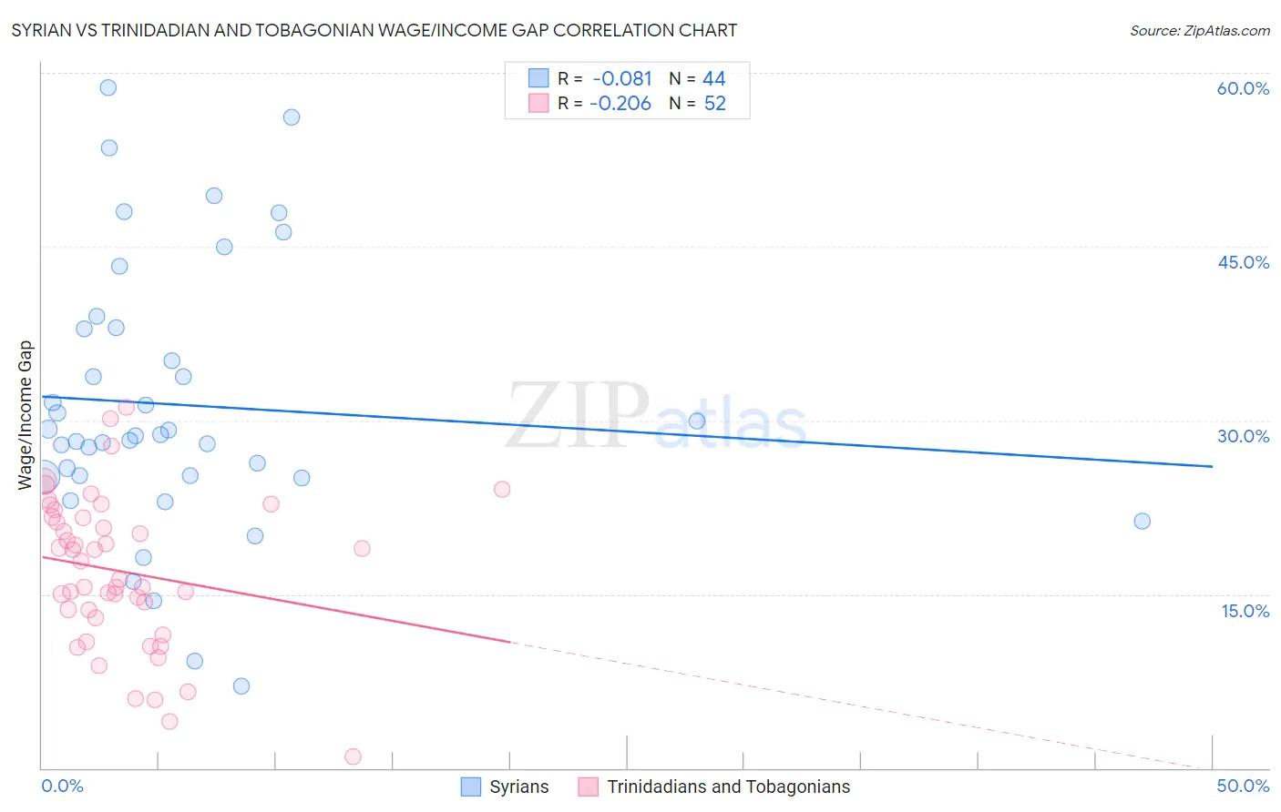 Syrian vs Trinidadian and Tobagonian Wage/Income Gap