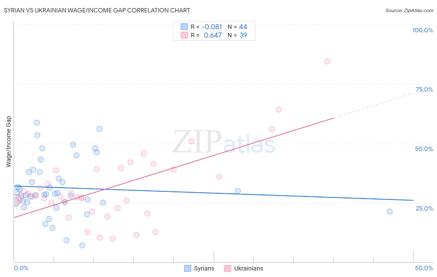 Syrian vs Ukrainian Wage/Income Gap