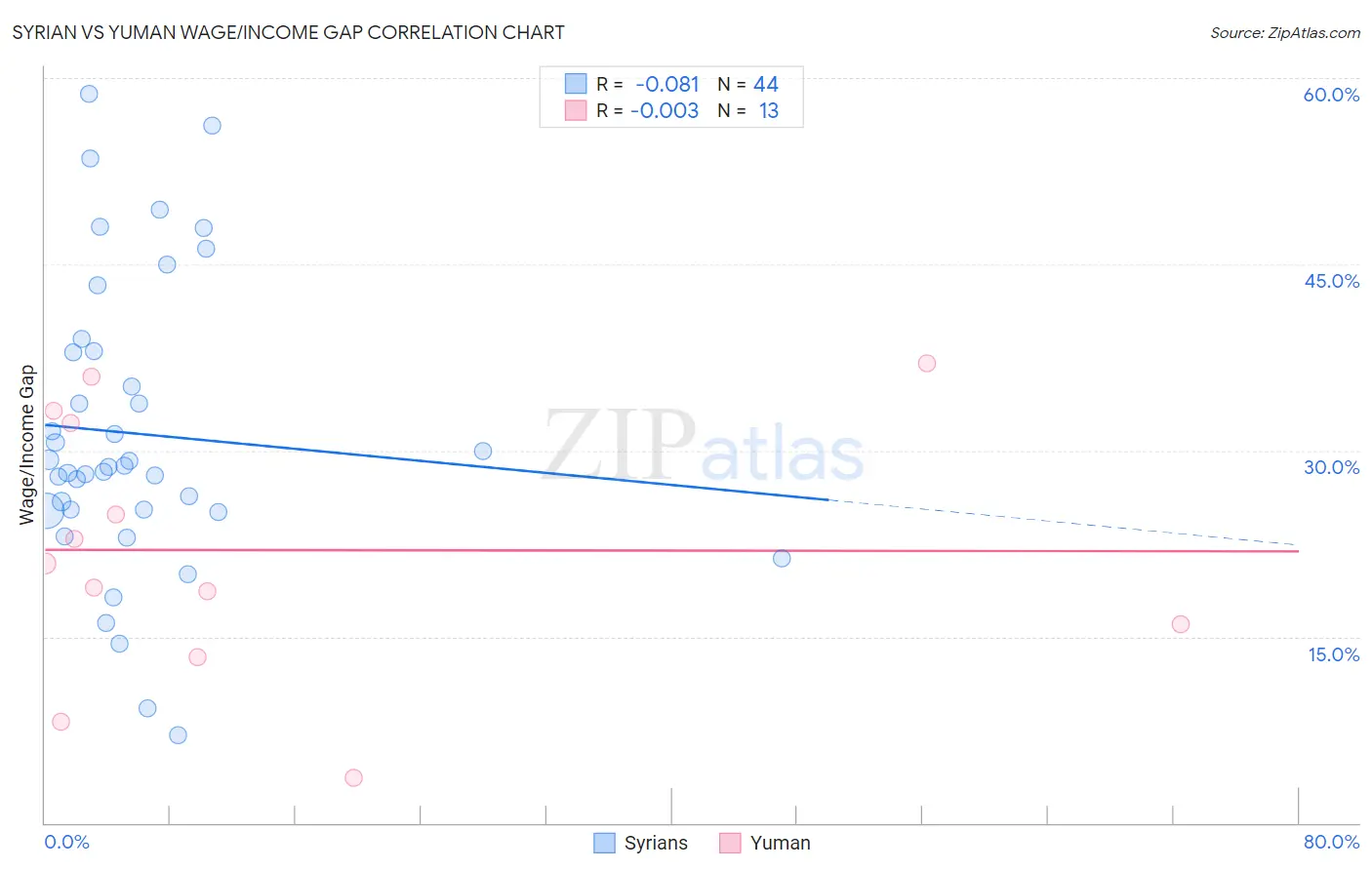 Syrian vs Yuman Wage/Income Gap