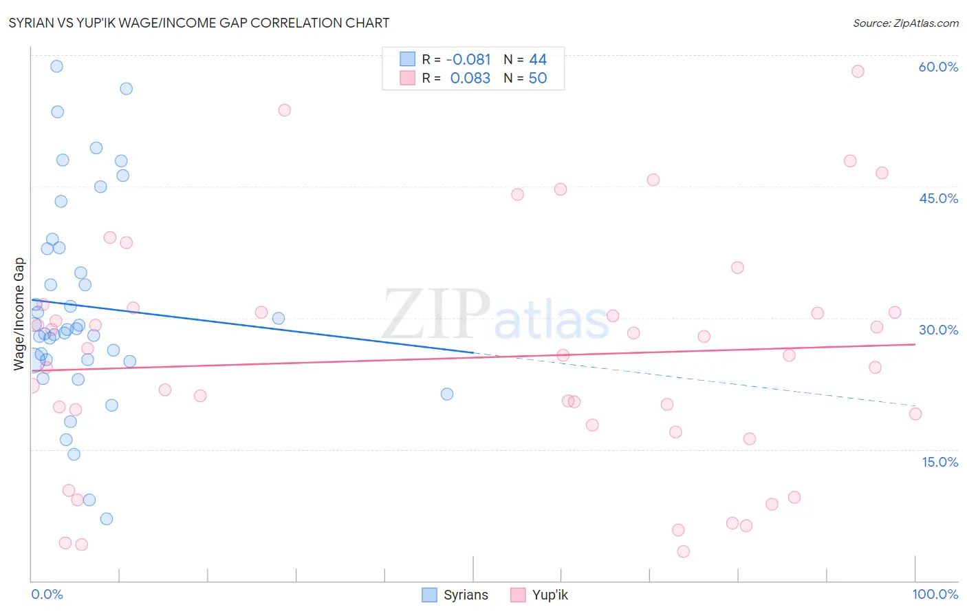 Syrian vs Yup'ik Wage/Income Gap