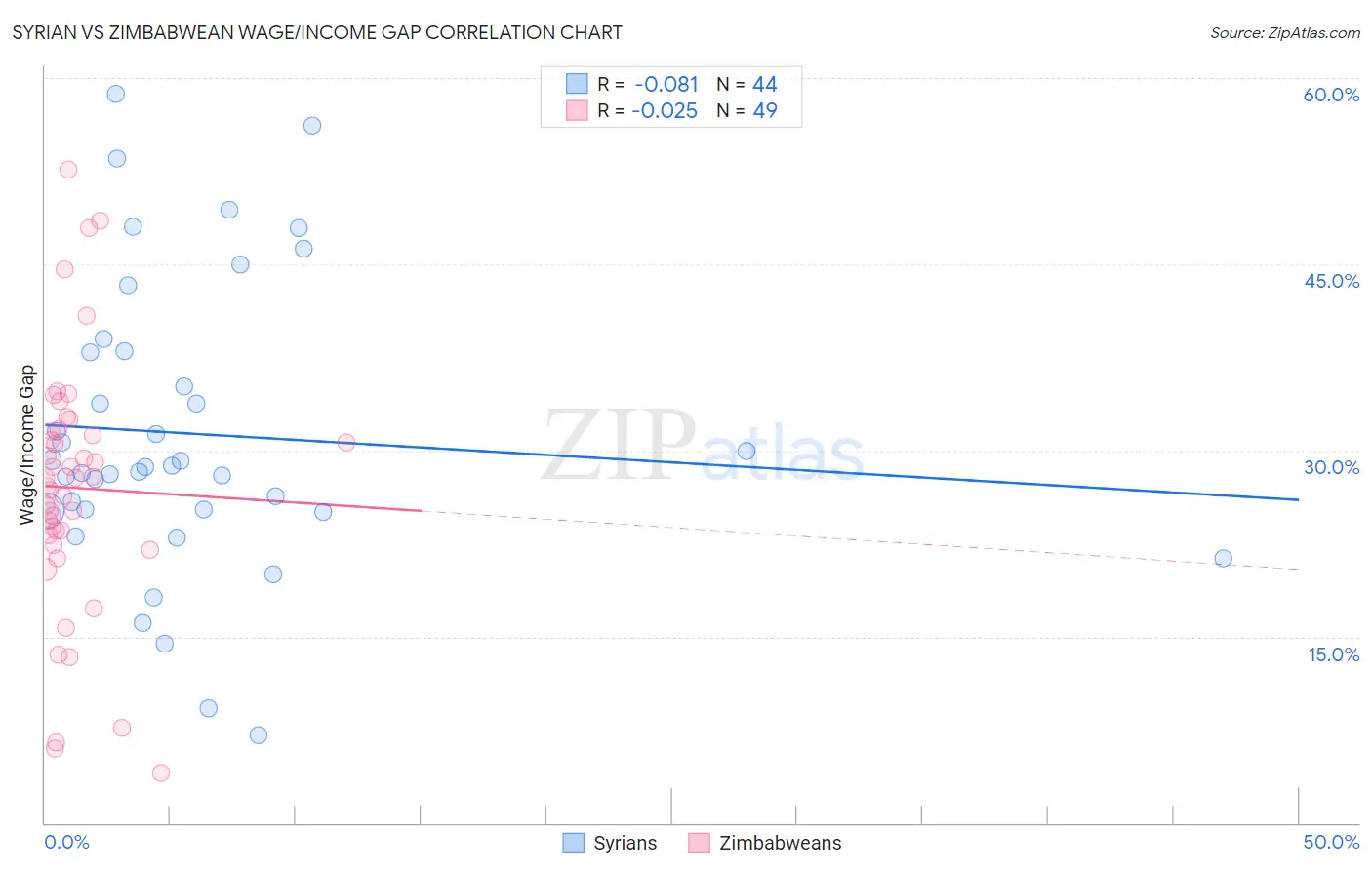 Syrian vs Zimbabwean Wage/Income Gap