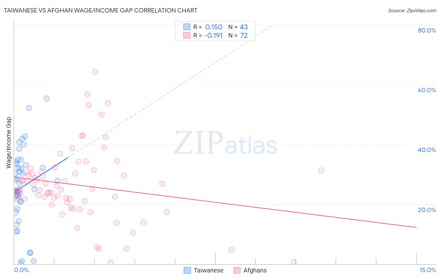 Taiwanese vs Afghan Wage/Income Gap