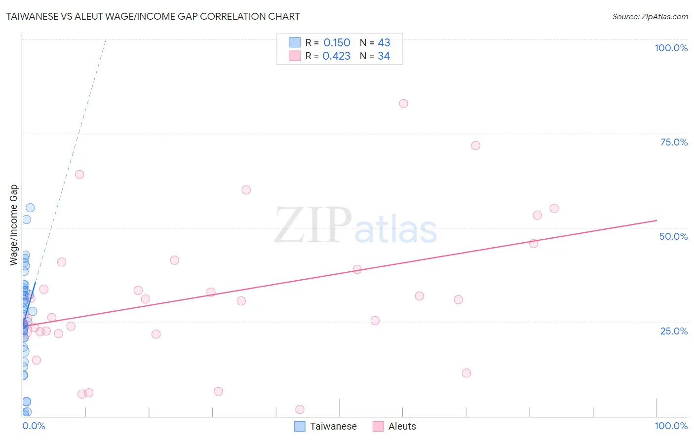 Taiwanese vs Aleut Wage/Income Gap