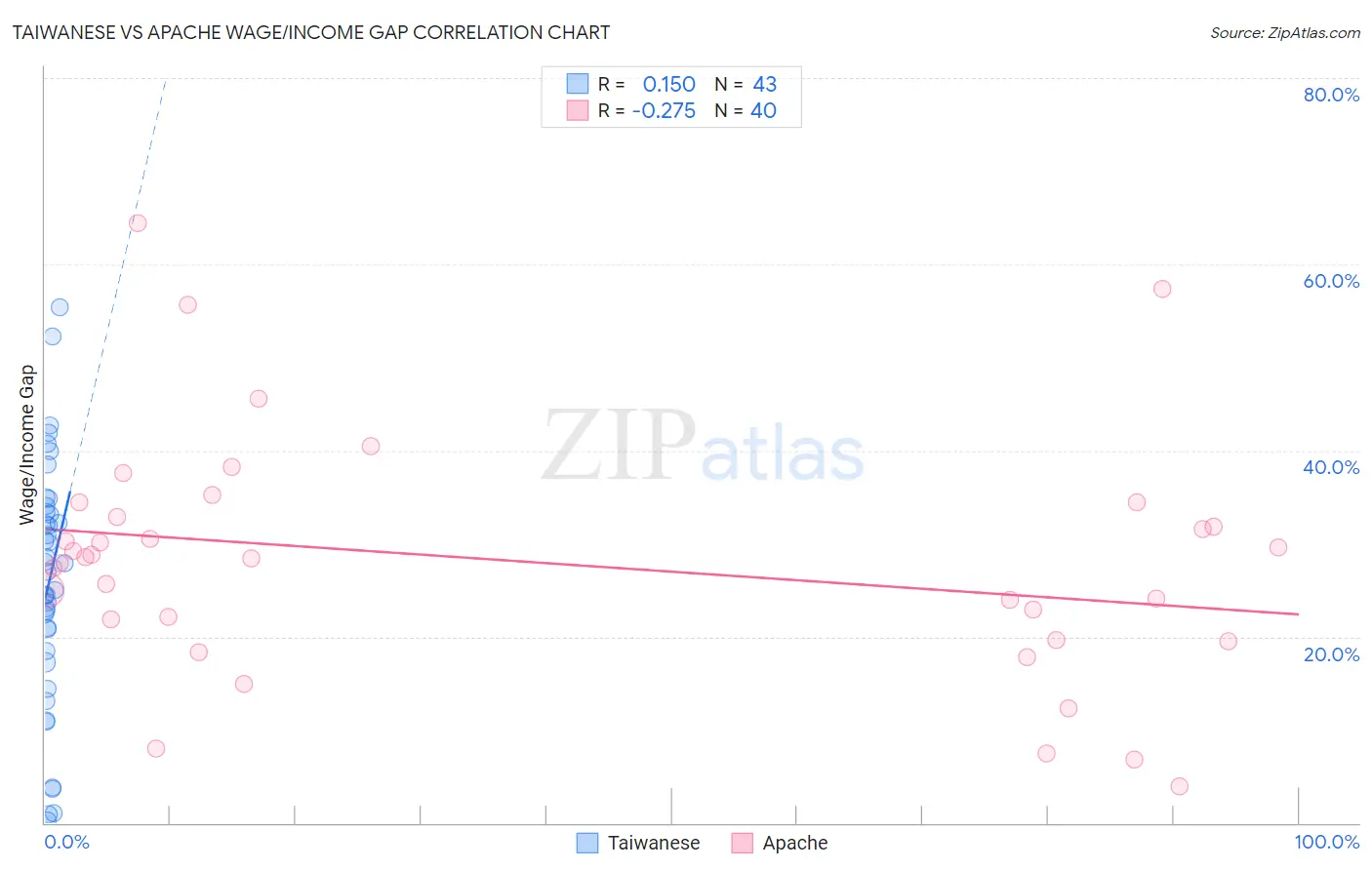 Taiwanese vs Apache Wage/Income Gap