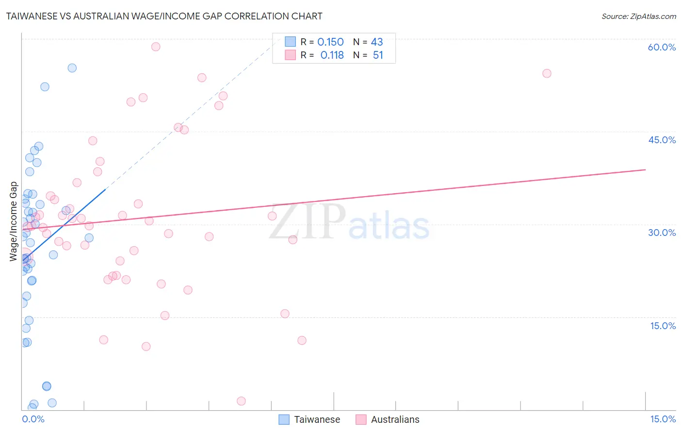 Taiwanese vs Australian Wage/Income Gap