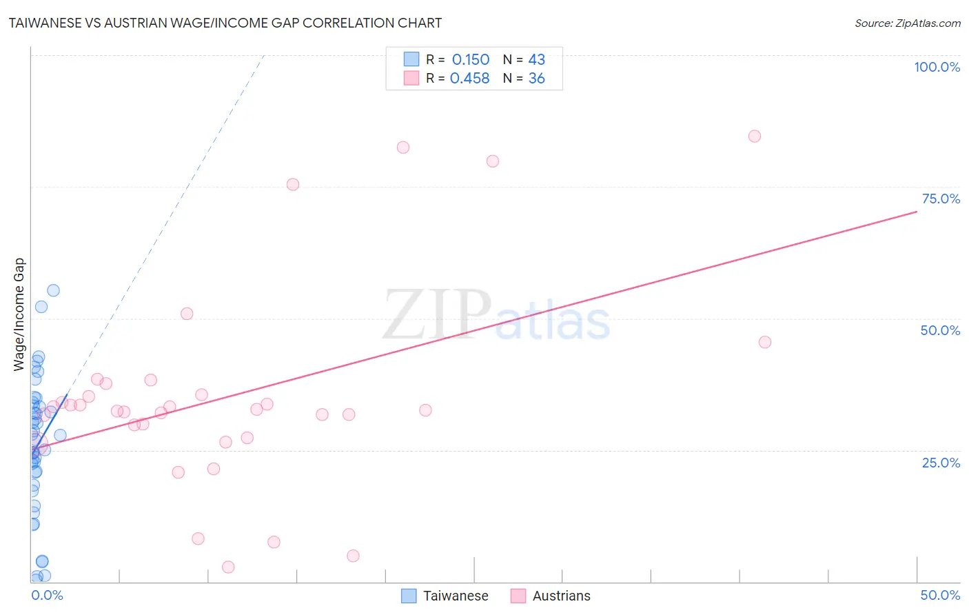 Taiwanese vs Austrian Wage/Income Gap