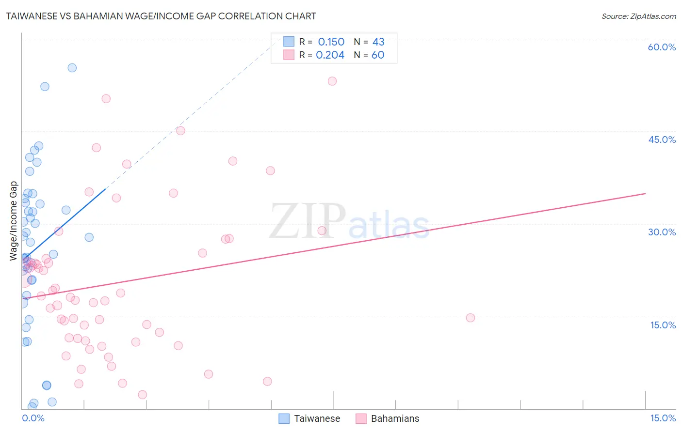 Taiwanese vs Bahamian Wage/Income Gap