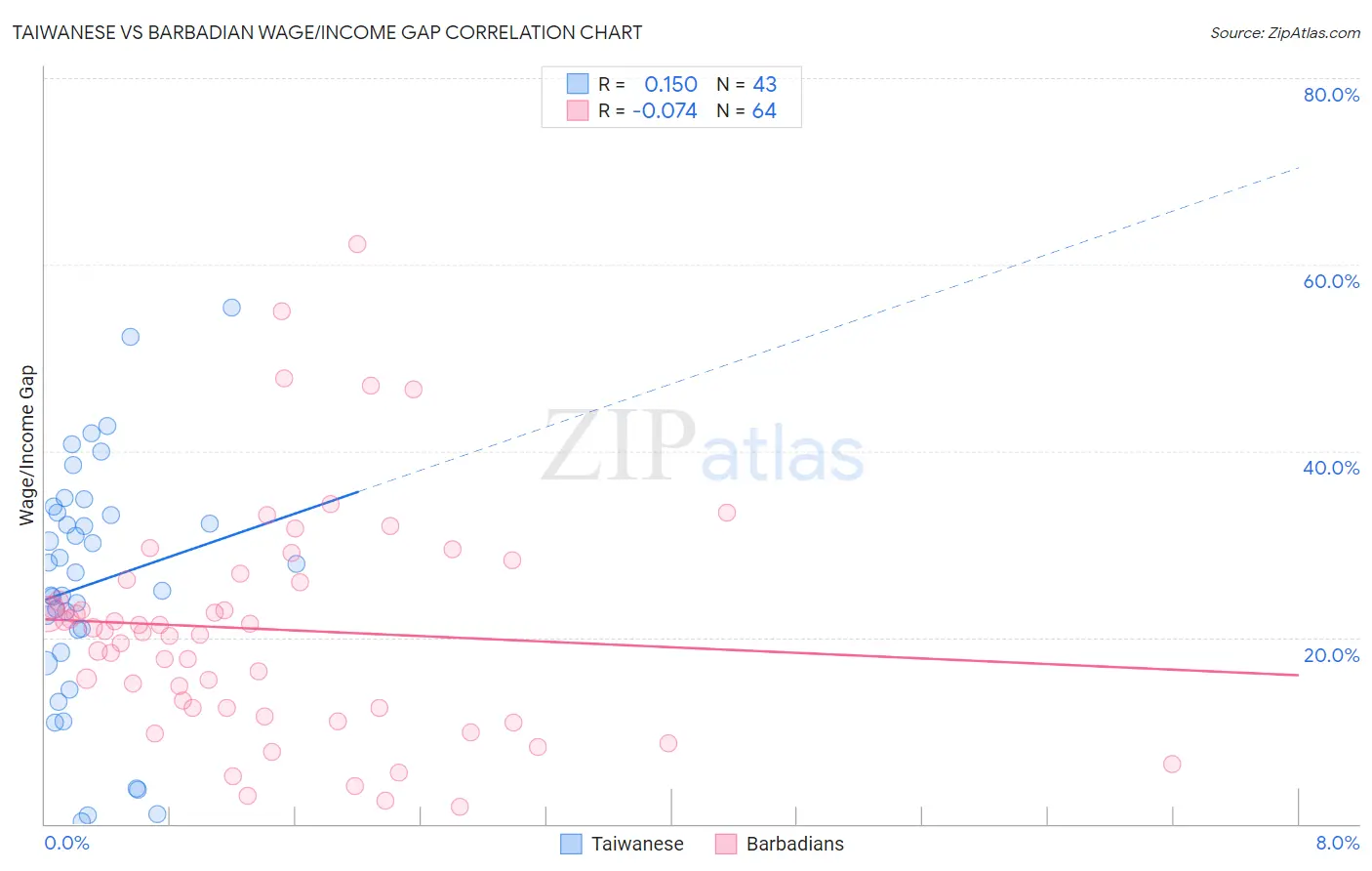 Taiwanese vs Barbadian Wage/Income Gap