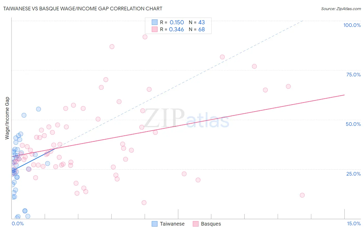 Taiwanese vs Basque Wage/Income Gap