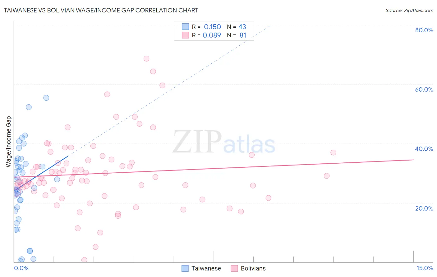 Taiwanese vs Bolivian Wage/Income Gap