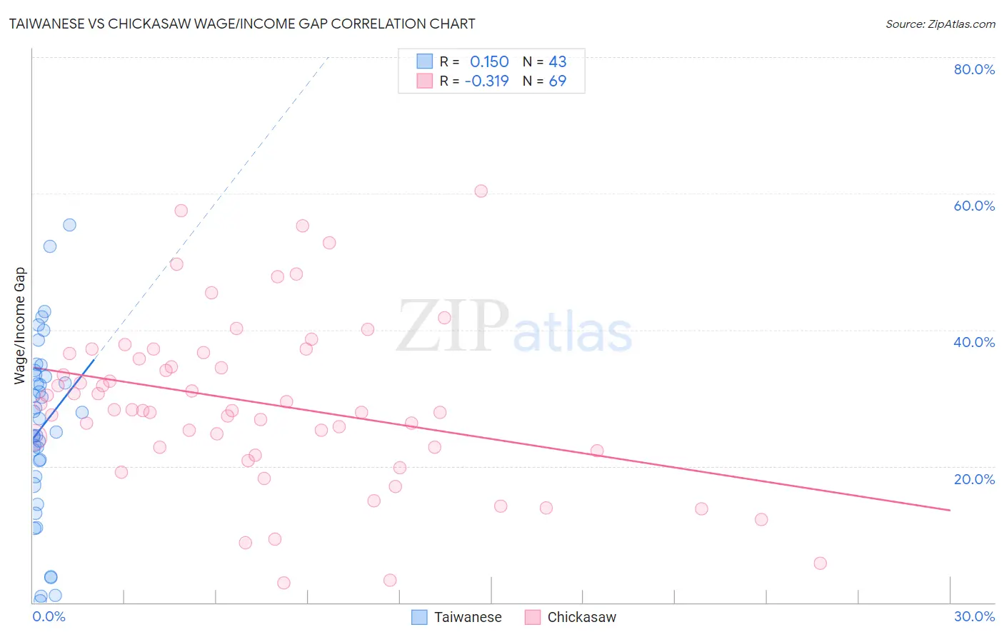 Taiwanese vs Chickasaw Wage/Income Gap