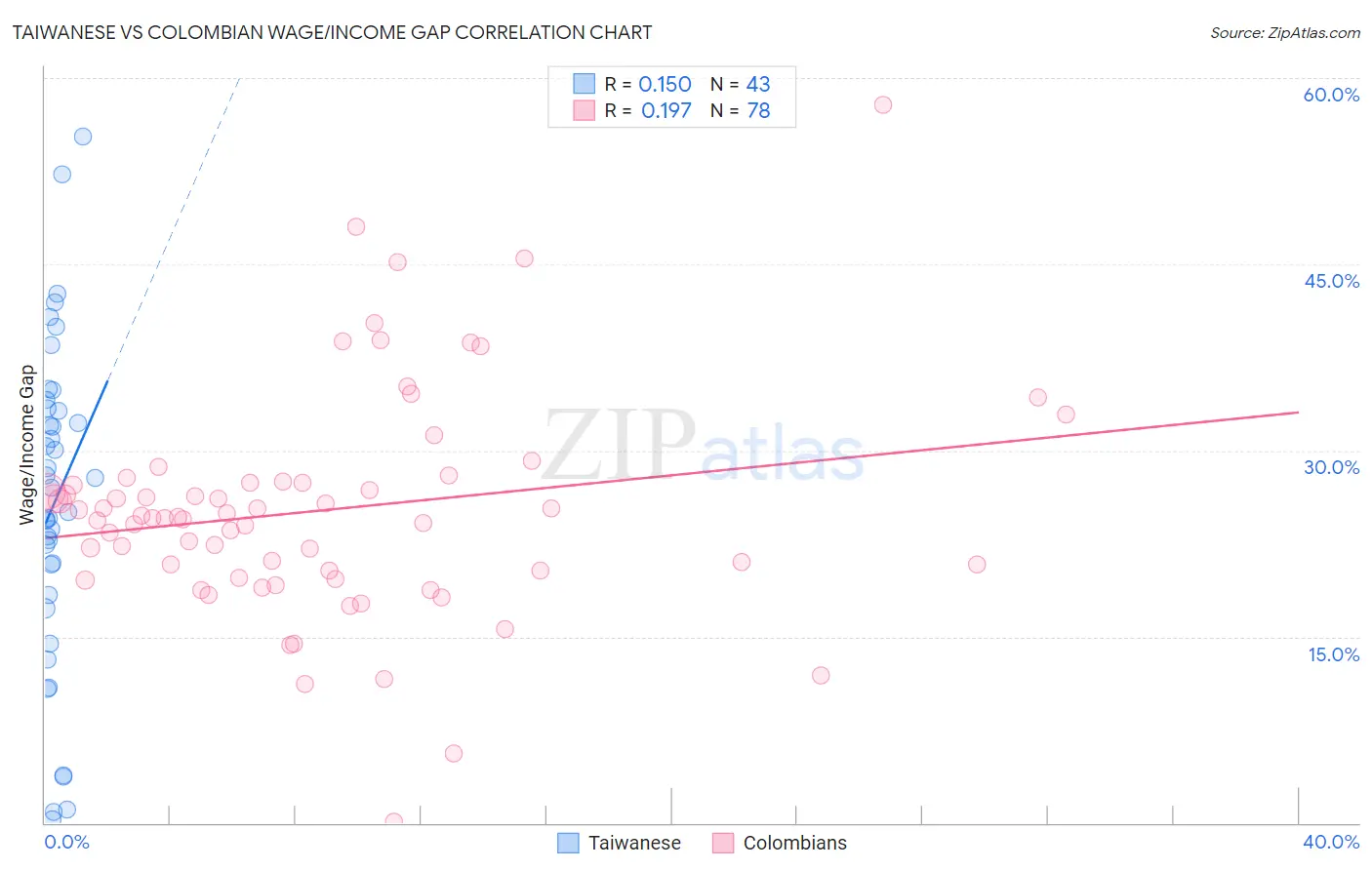 Taiwanese vs Colombian Wage/Income Gap