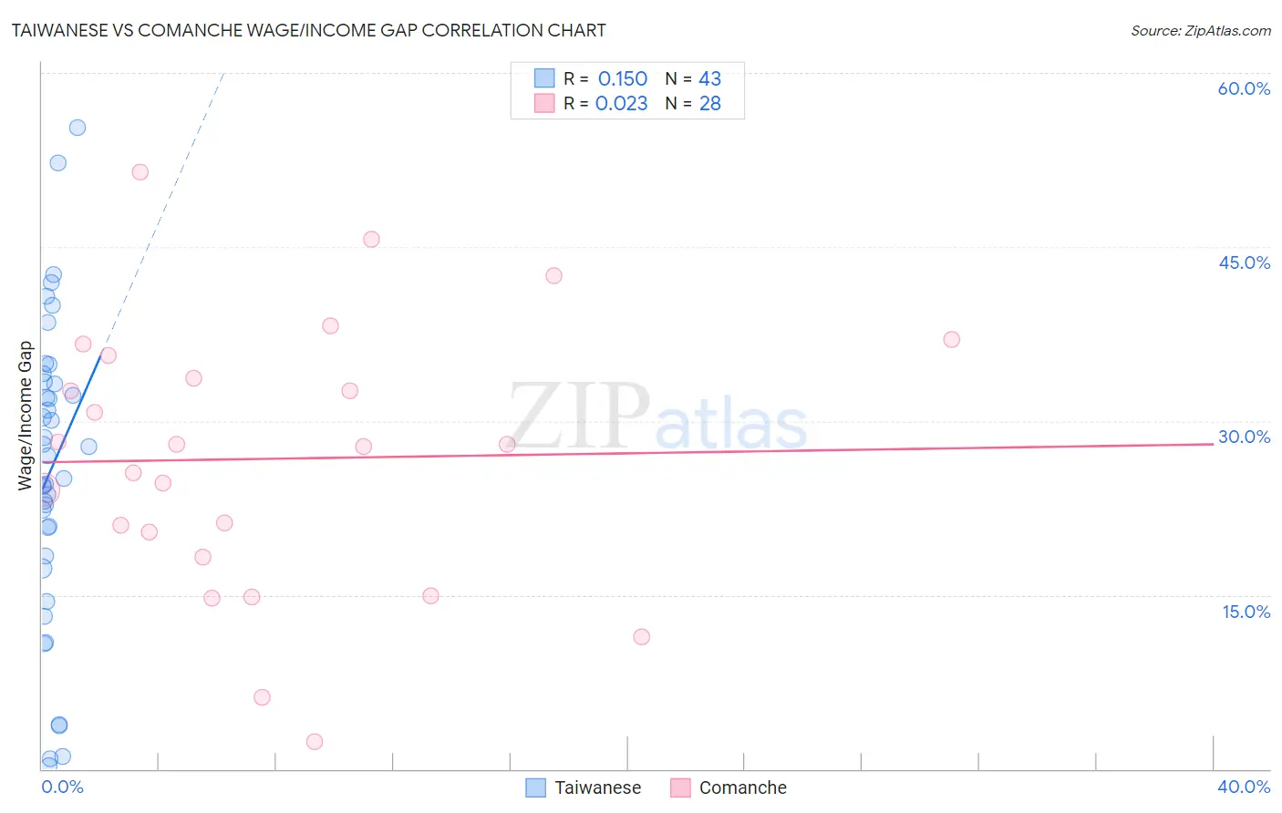Taiwanese vs Comanche Wage/Income Gap