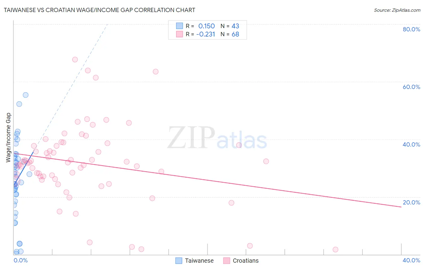 Taiwanese vs Croatian Wage/Income Gap