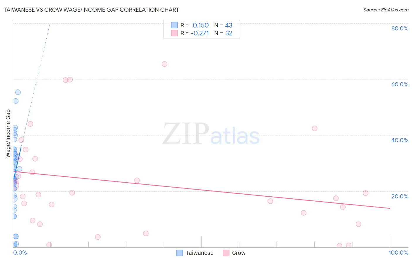 Taiwanese vs Crow Wage/Income Gap