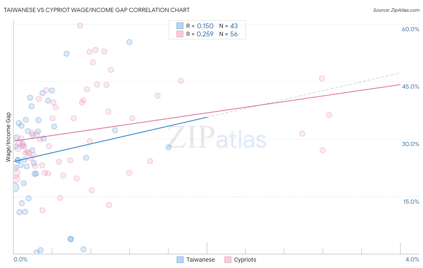 Taiwanese vs Cypriot Wage/Income Gap