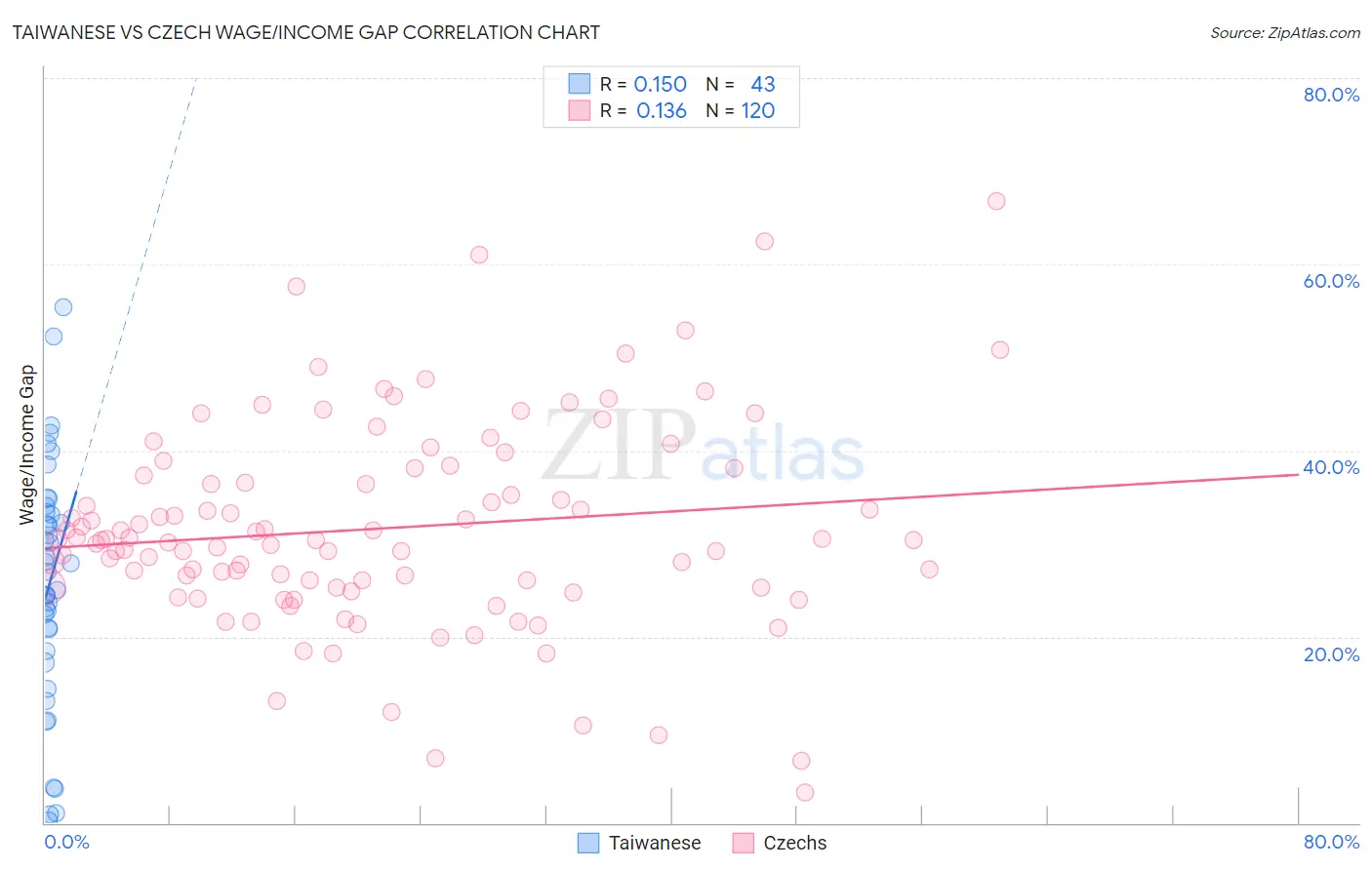 Taiwanese vs Czech Wage/Income Gap