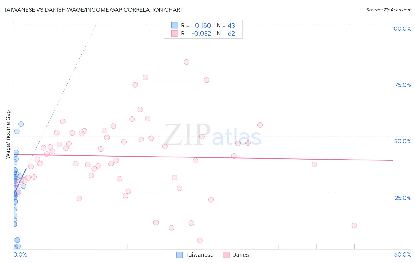 Taiwanese vs Danish Wage/Income Gap