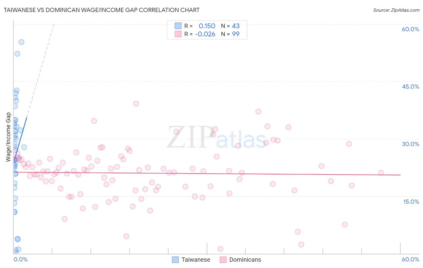 Taiwanese vs Dominican Wage/Income Gap