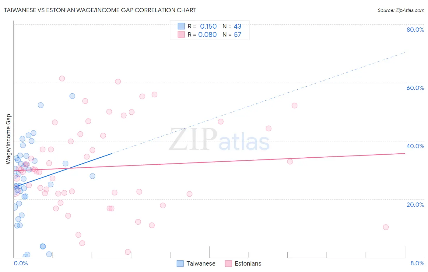 Taiwanese vs Estonian Wage/Income Gap