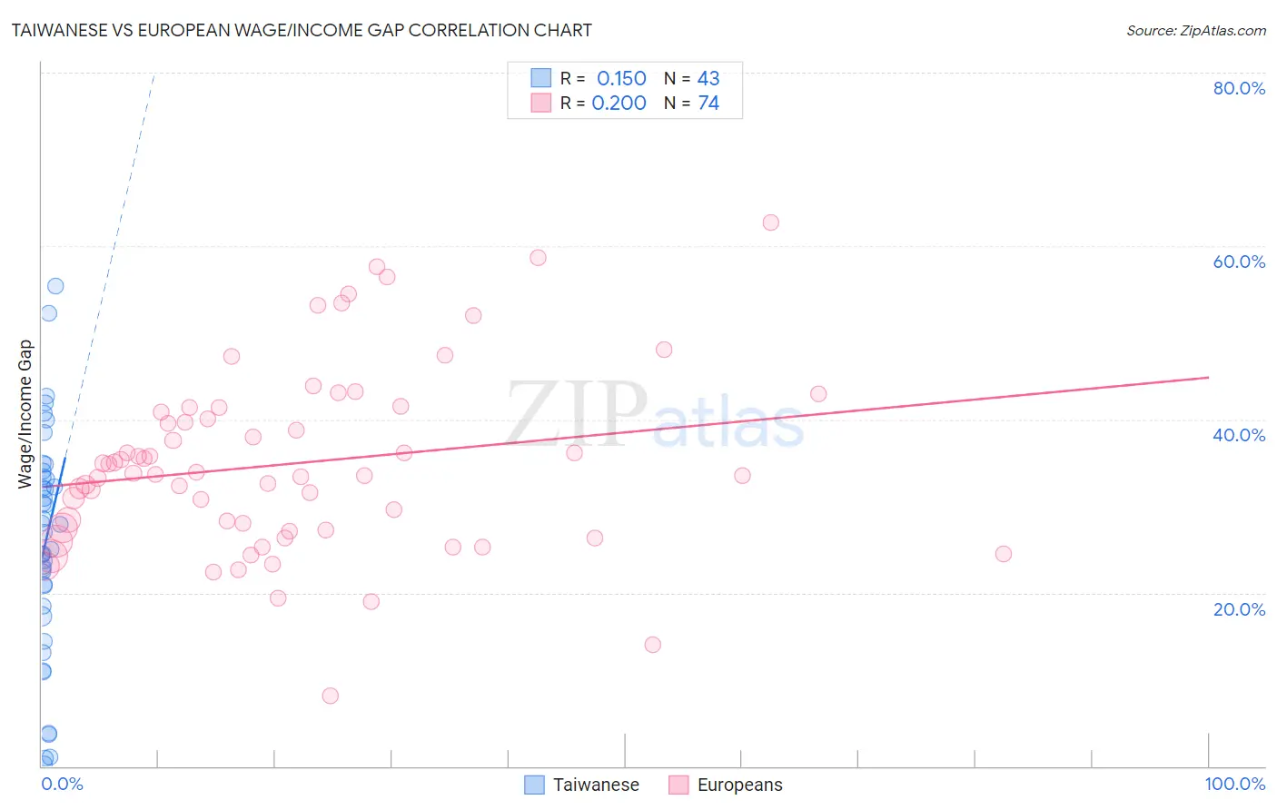 Taiwanese vs European Wage/Income Gap