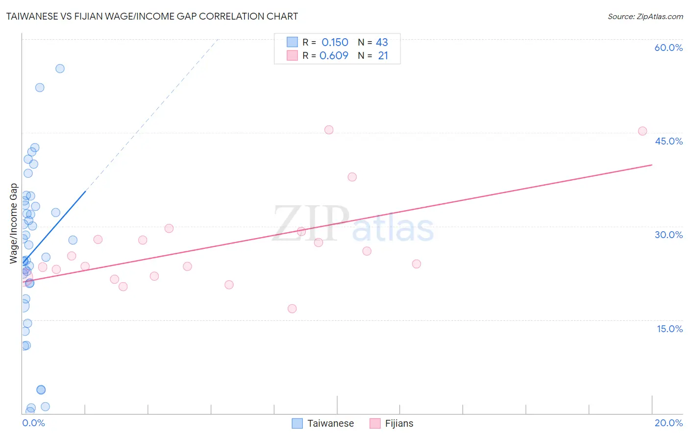 Taiwanese vs Fijian Wage/Income Gap