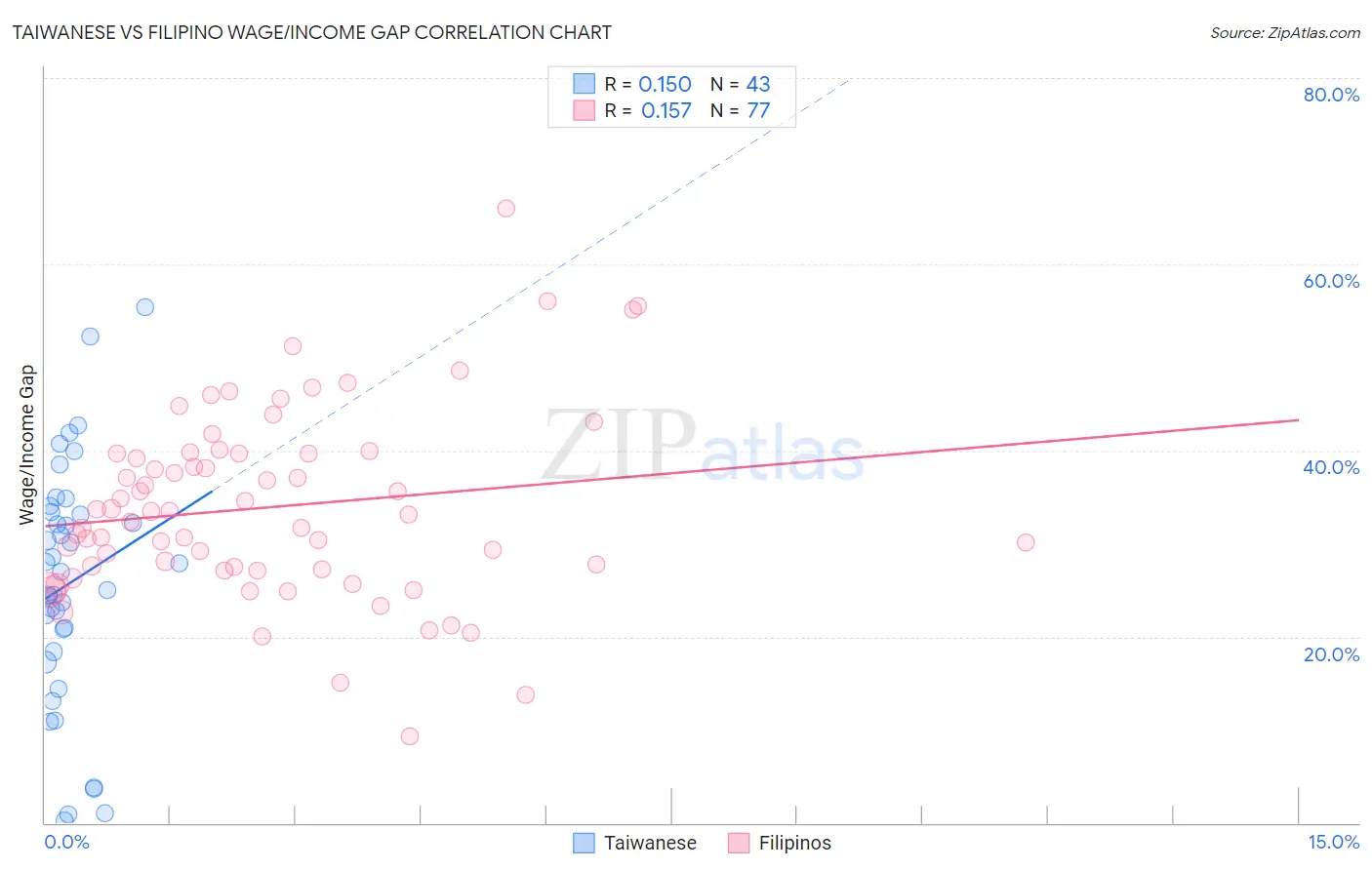 Taiwanese vs Filipino Wage/Income Gap