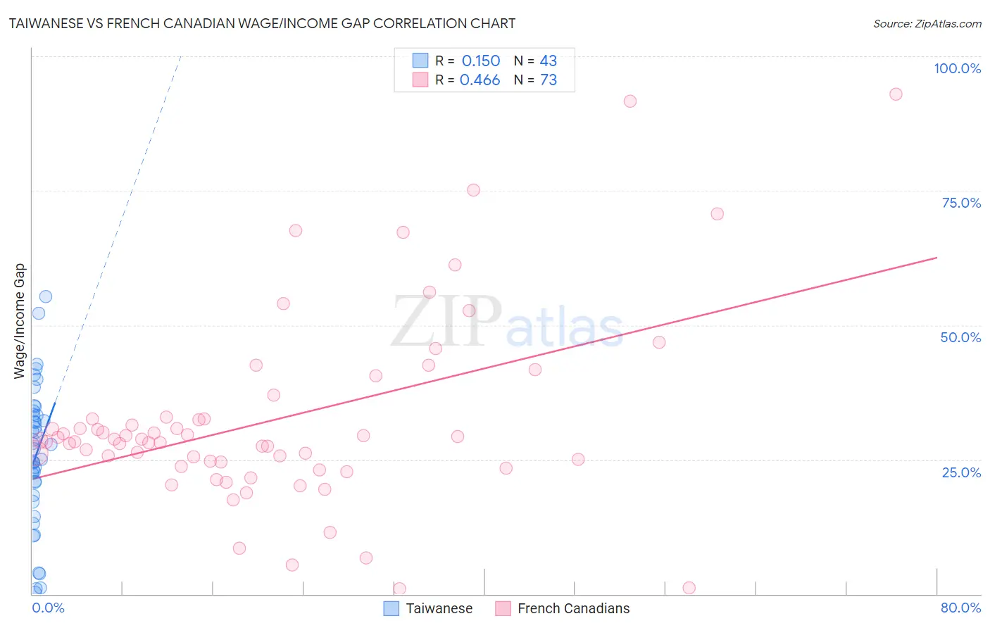 Taiwanese vs French Canadian Wage/Income Gap