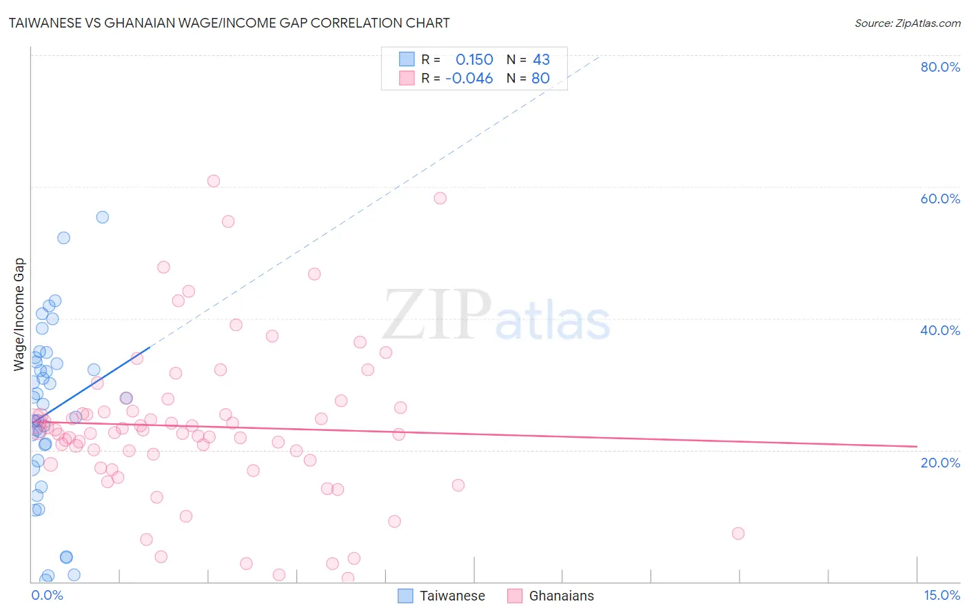 Taiwanese vs Ghanaian Wage/Income Gap