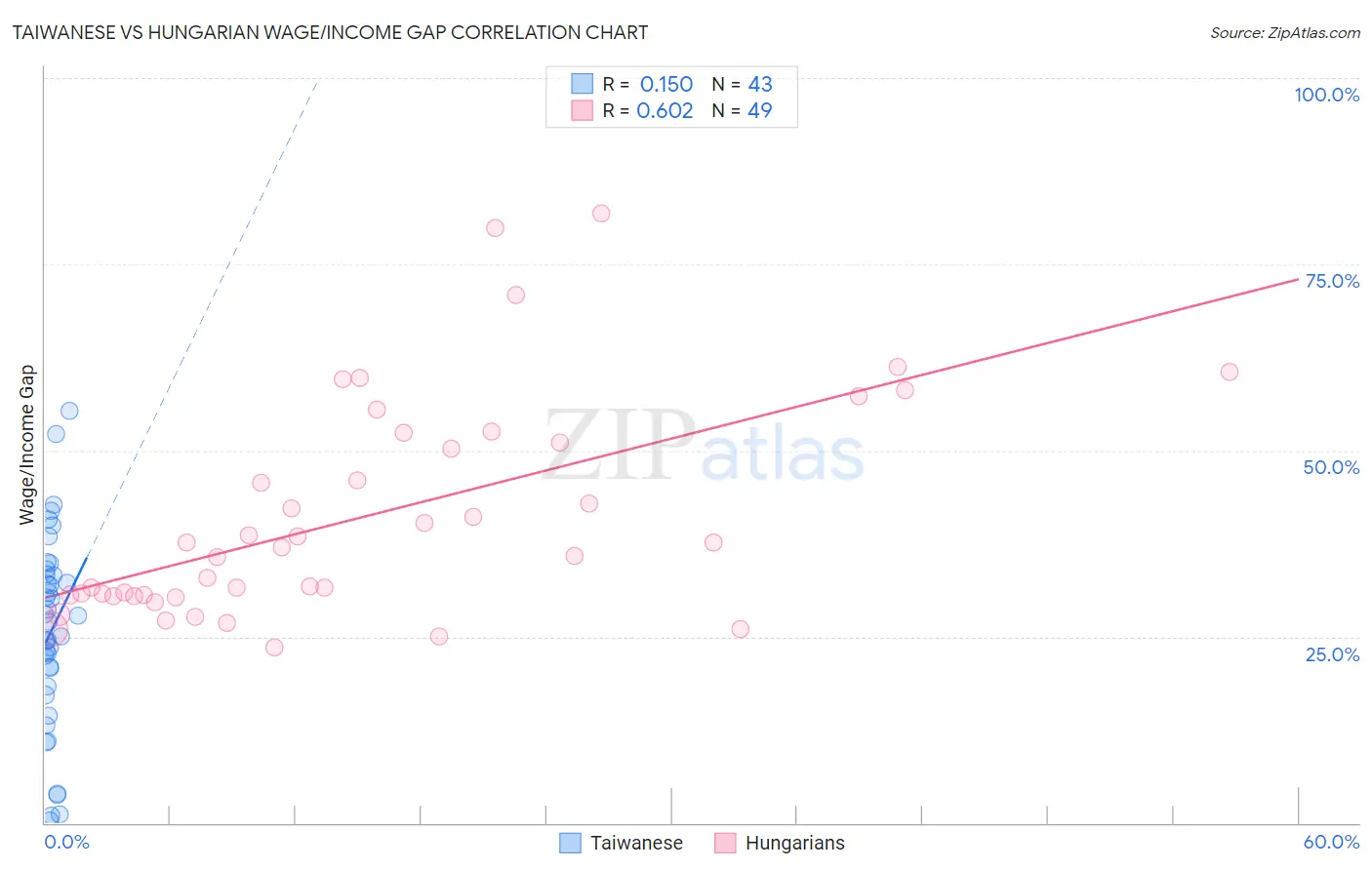 Taiwanese vs Hungarian Wage/Income Gap