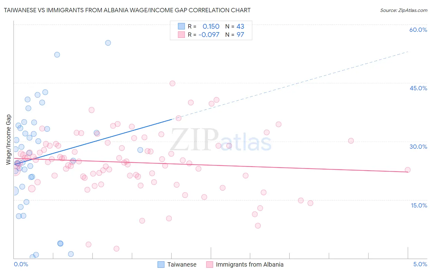 Taiwanese vs Immigrants from Albania Wage/Income Gap