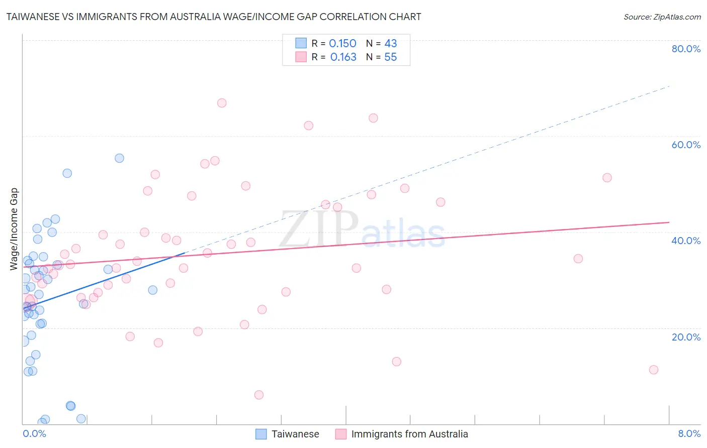 Taiwanese vs Immigrants from Australia Wage/Income Gap