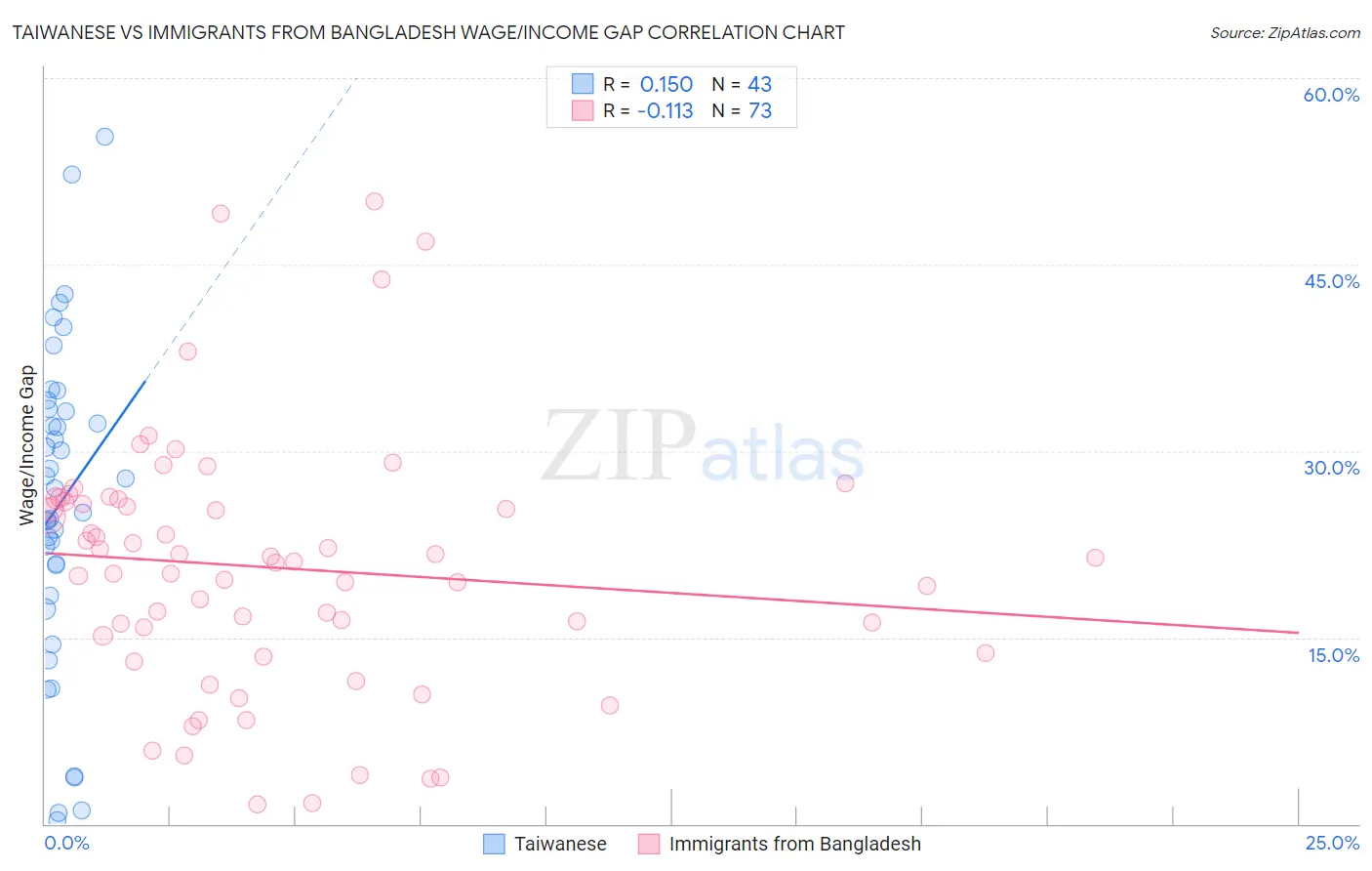 Taiwanese vs Immigrants from Bangladesh Wage/Income Gap