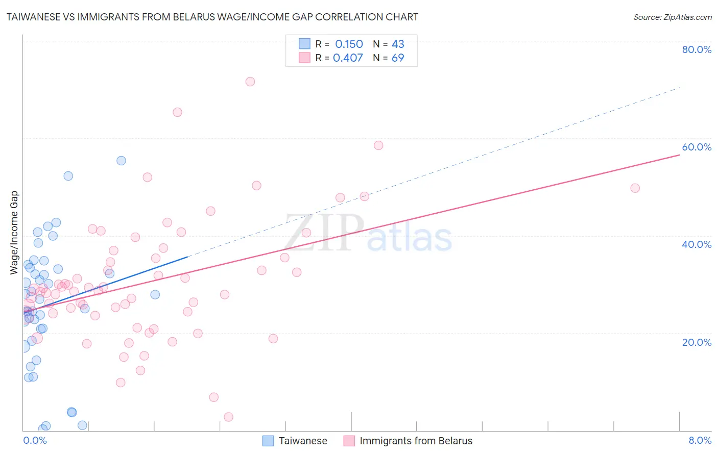 Taiwanese vs Immigrants from Belarus Wage/Income Gap