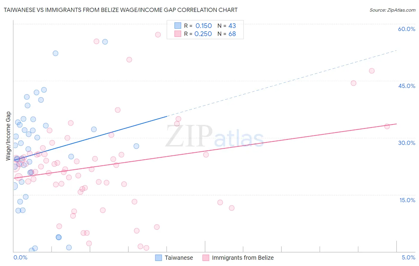 Taiwanese vs Immigrants from Belize Wage/Income Gap