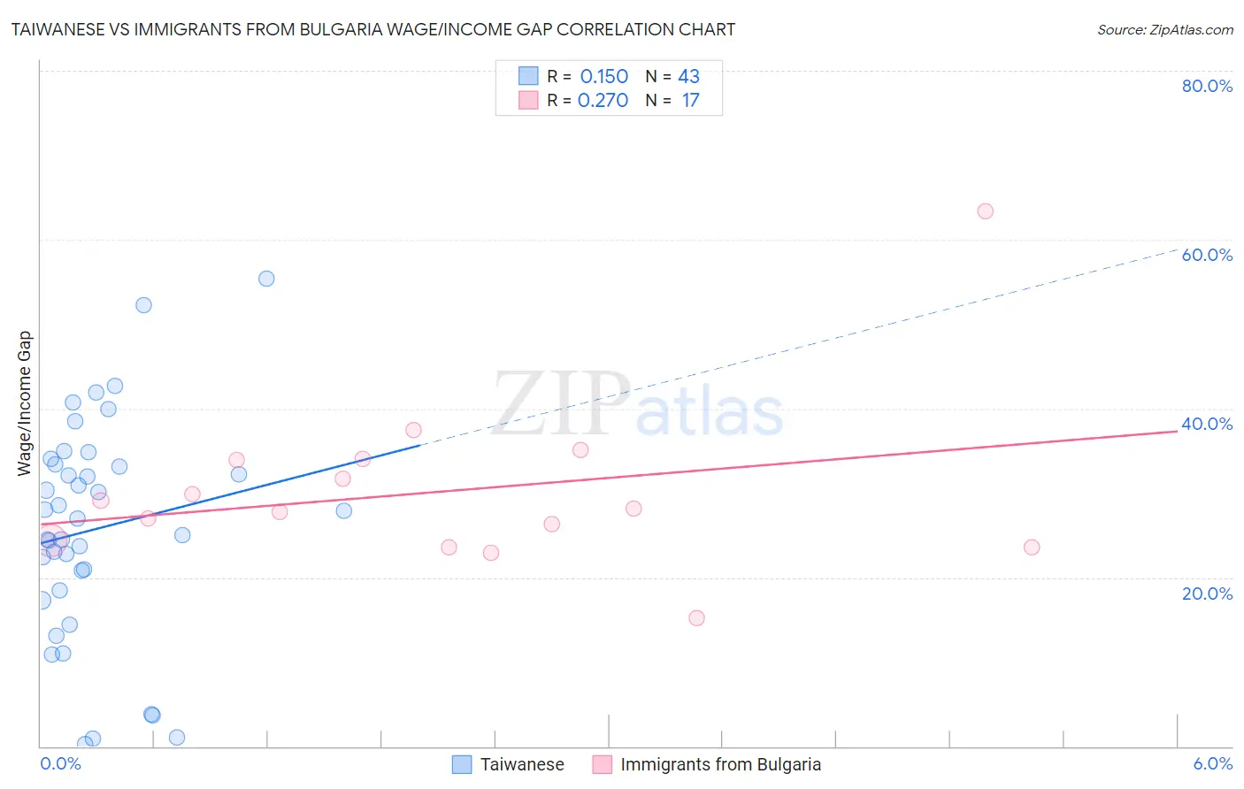 Taiwanese vs Immigrants from Bulgaria Wage/Income Gap