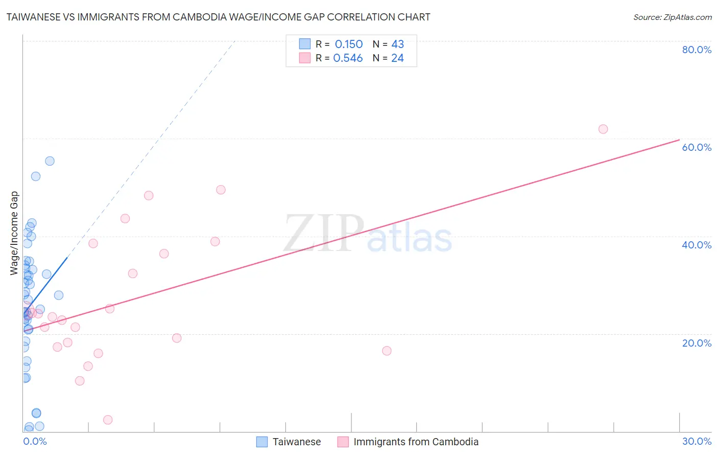 Taiwanese vs Immigrants from Cambodia Wage/Income Gap