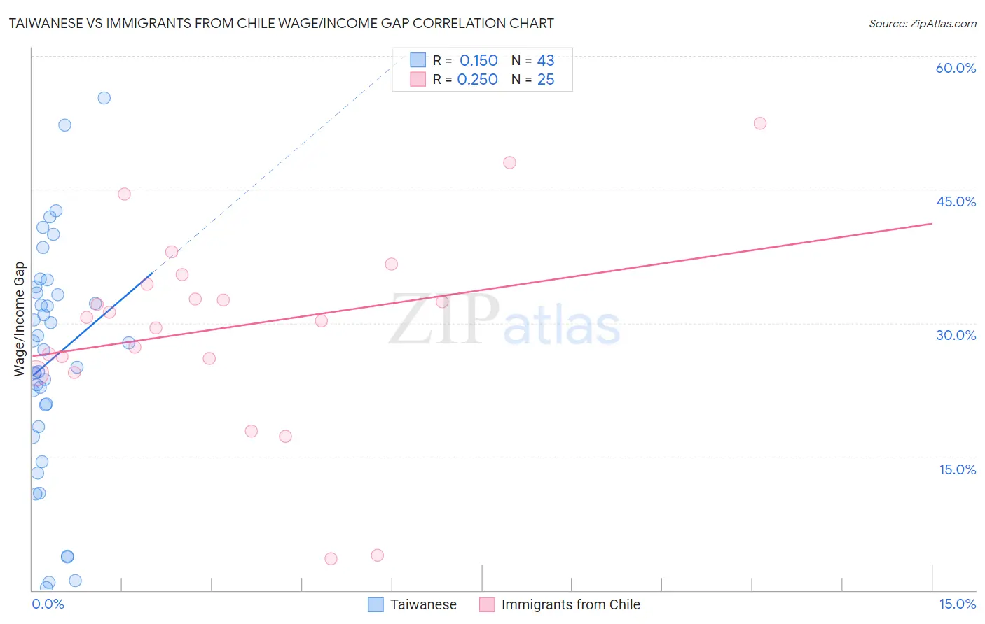 Taiwanese vs Immigrants from Chile Wage/Income Gap