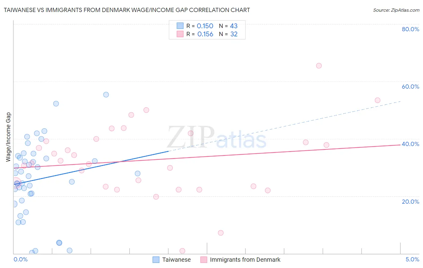 Taiwanese vs Immigrants from Denmark Wage/Income Gap