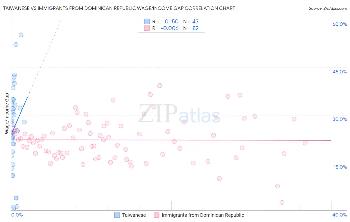 Taiwanese vs Immigrants from Dominican Republic Wage/Income Gap