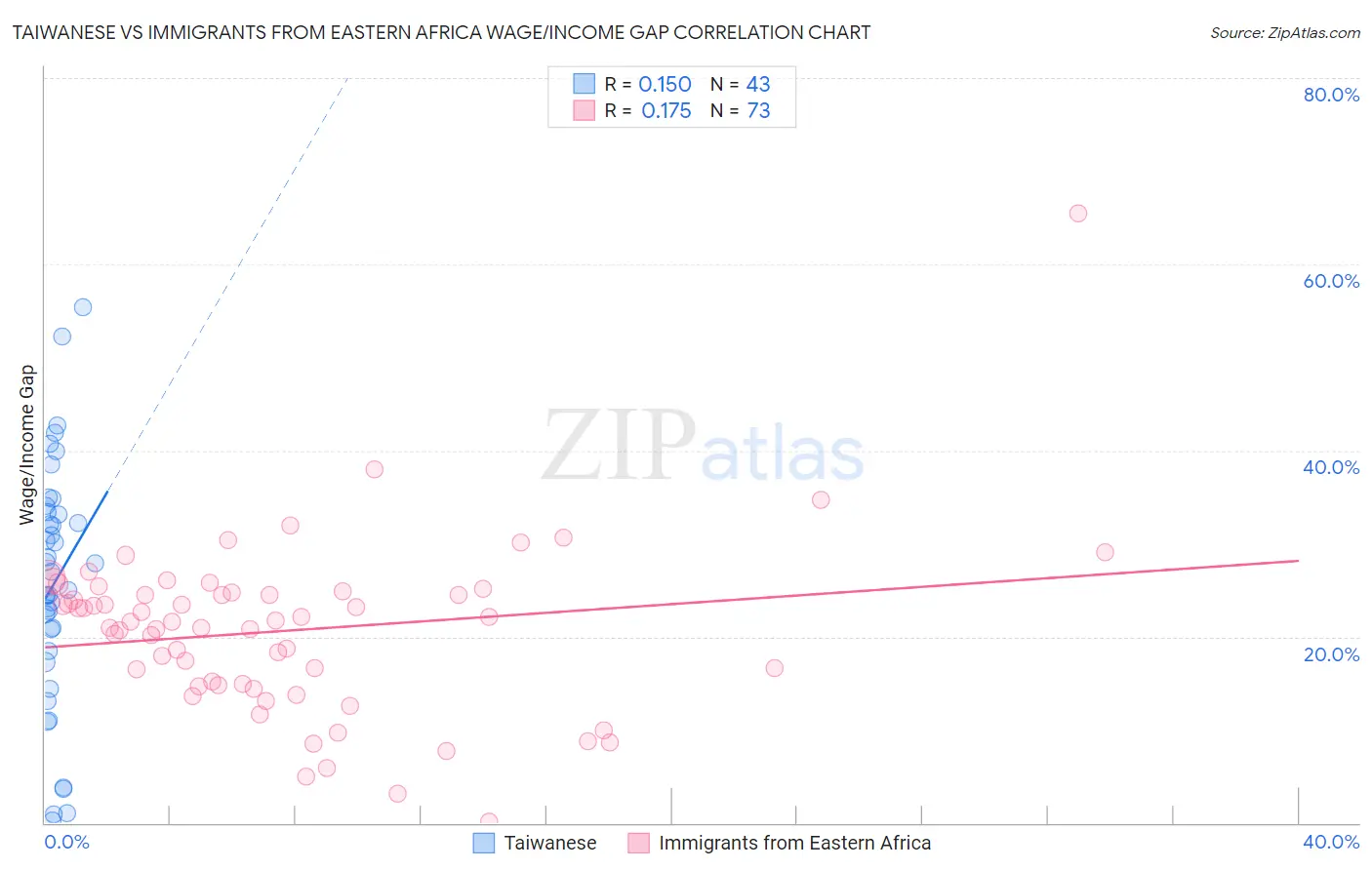 Taiwanese vs Immigrants from Eastern Africa Wage/Income Gap