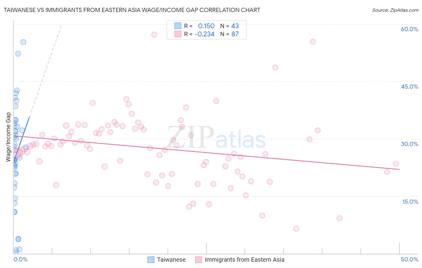 Taiwanese vs Immigrants from Eastern Asia Wage/Income Gap