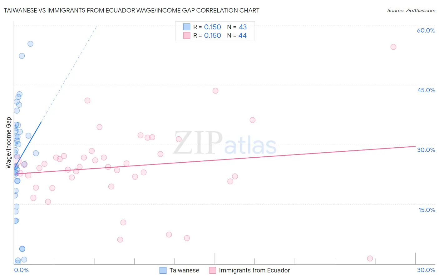 Taiwanese vs Immigrants from Ecuador Wage/Income Gap